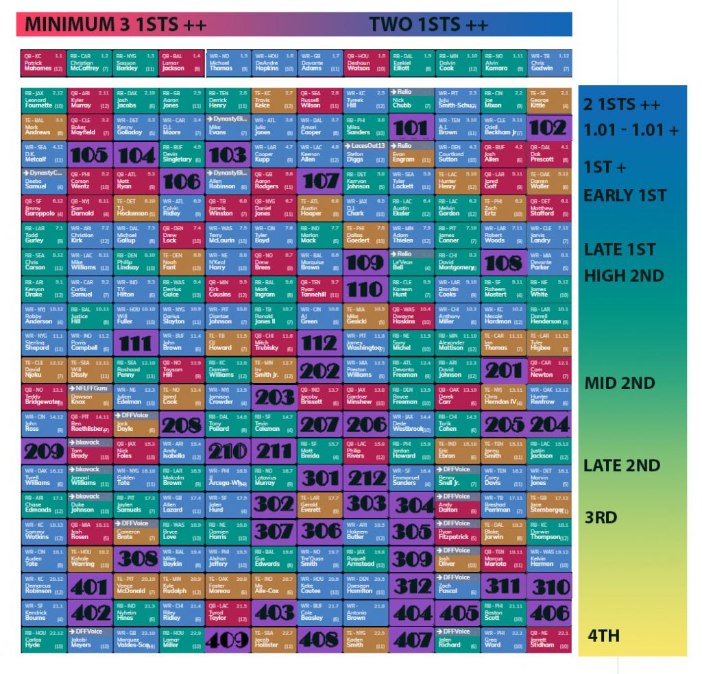 Dynasty Pick Value Chart