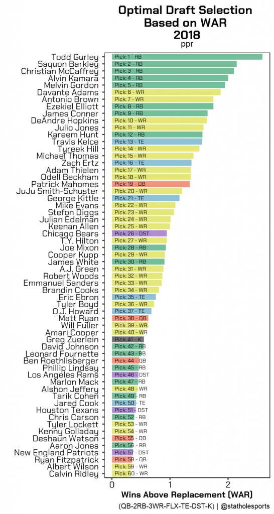 Format Adjusted Fantasy Football War Dynasty Nerds