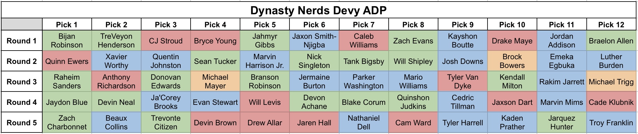 Dynasty Nerds Devy Mock Draft - October - Dynasty Nerds