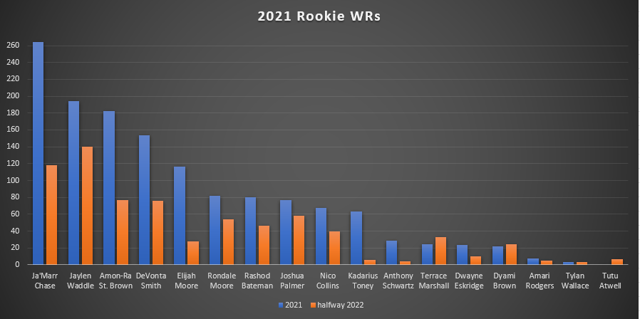 Predicting Rookie Wide Receiver Success Post-NFL Draft - Dynasty Nerds