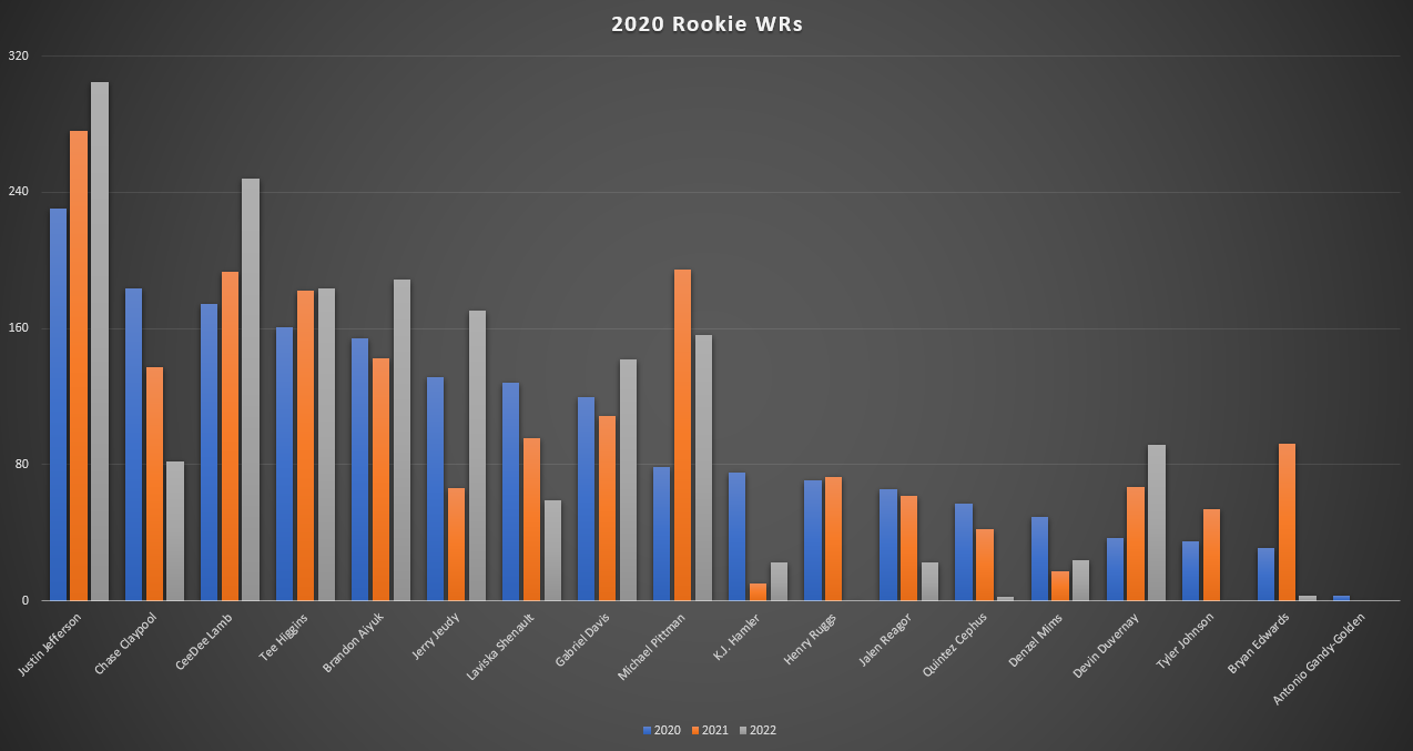 Predicting rookie WR Success Post-NFL Draft (2022 Fantasy Football) -  Dynasty Nerds