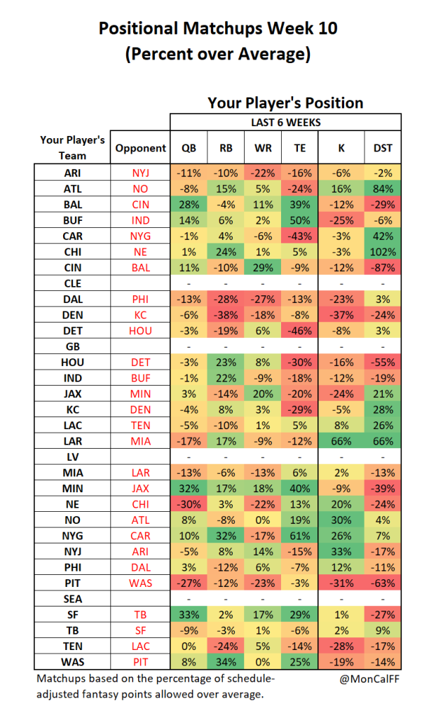 Week 10 Positional Matchups Start/Sit Advice IDP QB RB WR TE Players to target who to start