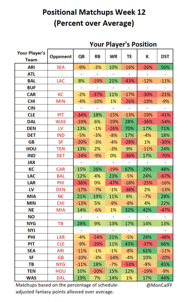 Week 12 Positional CheatChart NFL Fantasy Football Start/Sit Advice Lineup Roster Help Players to Know FF