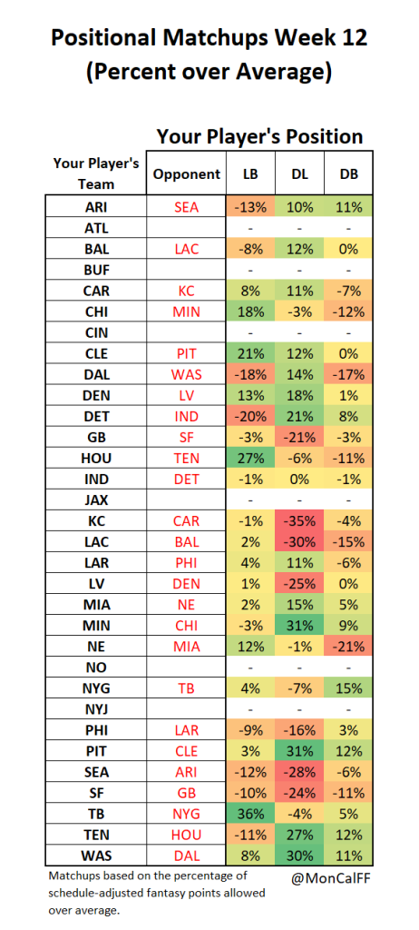 Week 12 Positional CheatChart NFL Fantasy Football Start/Sit Advice Lineup Roster Help Players to Know FF