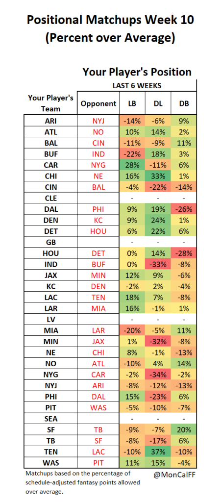 Week 10 Positional Matchups Start/Sit Advice IDP QB RB WR TE Players to target who to start