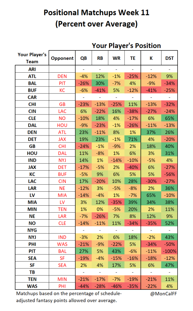 Week 11 Positional Matchups Players to start and sit Who to play in fantasy football lineups 2024 NFL season