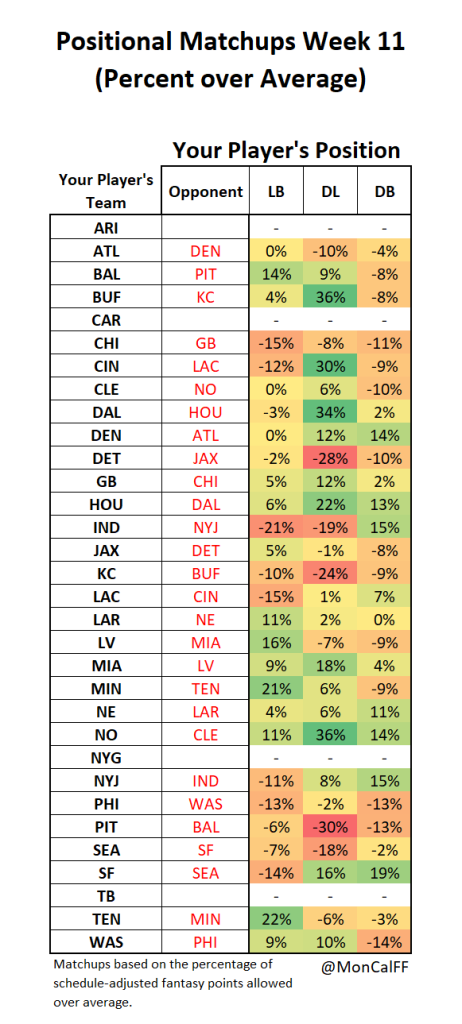 Week 11 Positional Matchups Players to start and sit Who to play in fantasy football lineups 2024 NFL season